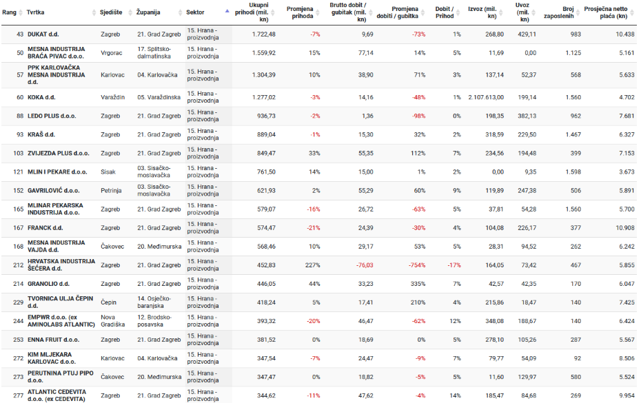 Grupa Pivac po ostvarenim prihodima na samom vrhu domaće prehrambene industrije